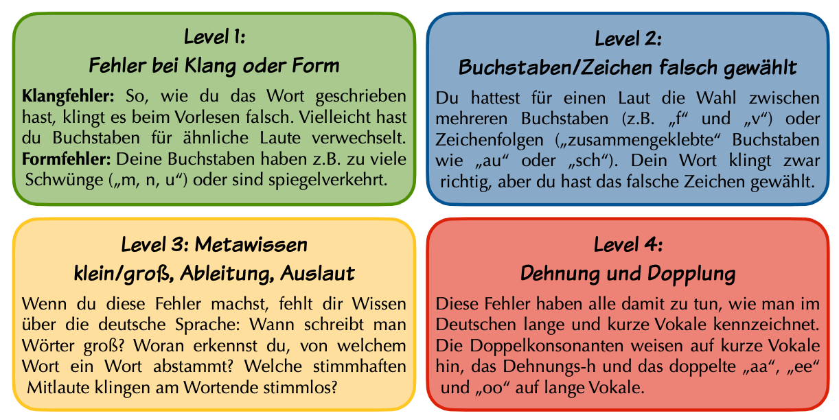 Definition der 4 Level des WissenSchaffer-Systems